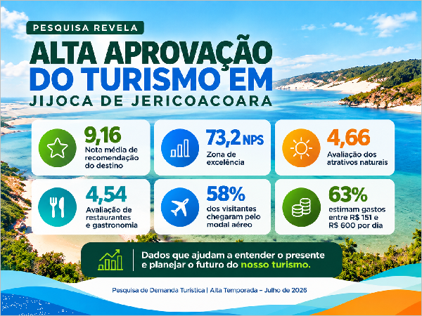 NÚCLEO DE PESQUISA E DADOS TURÍSTICOS DIVULGA RESULTADOS DA PESQUISA DE DEMANDA TURÍSTICA DA ALTA E [...]
